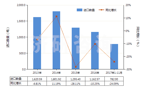 2013-2017年11月中國安全導火索、導爆索、火帽或雷管、引爆器、電雷管(HS36030000)進口量及增速統(tǒng)計